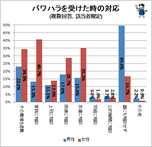 ↑ パワハラを受けた時の対応(複数回答、該当者限定)