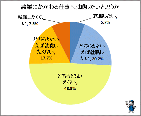 ↑ 農業に関わる仕事へ就職したいと思うか