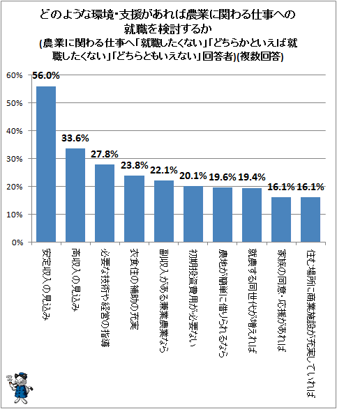 ↑ どのような環境・支援があれば農業に関わる仕事への就職を検討するか(農業に関わる仕事へ「就職したくない」「どちらかといえば就職したくない」「どちらともいえない」回答者)(複数回答)(上位10位まで)