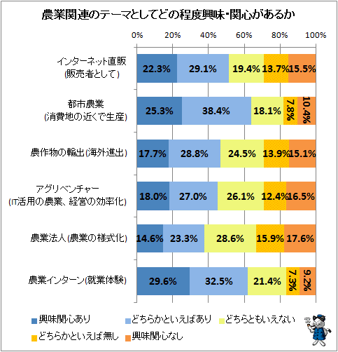 ↑ 農業関連のテーマとしてどの程度興味・関心があるか