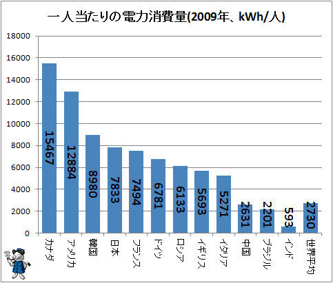 ↑ 一人当たりの電力消費量(2009年、kWh/人)