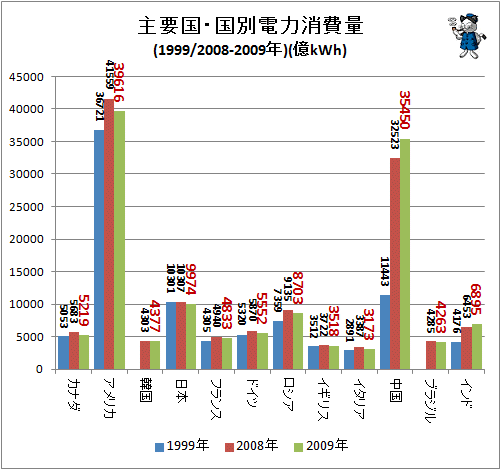 ↑ 主要国・国別電力消費量(1999/2008-2009年)(億kWh)