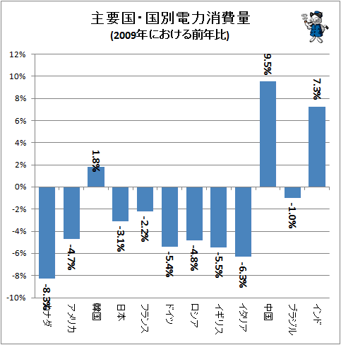 ↑ 主要国・国別電力消費量(2009年における前年比)