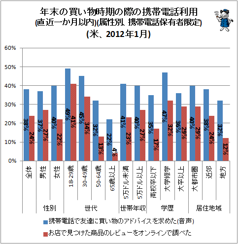↑ 年末の買い物時期の際の携帯電話利用(直近一か月以内)(属性別、携帯電話保有者限定)(米、2012年1月)