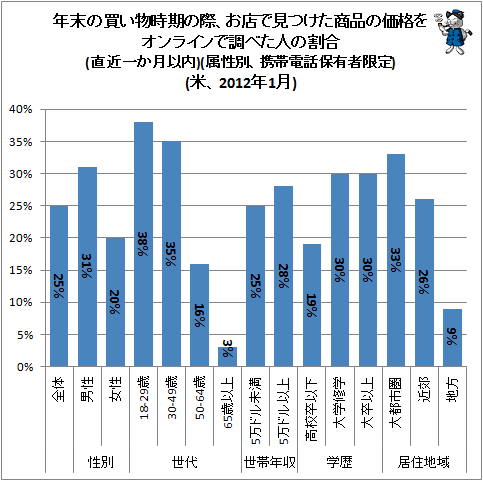 ↑ 年末の買い物時期の際、お店で見つけた商品の価格をオンラインで調べた人の割合(直近一か月以内)(属性別、携帯電話保有者限定)(米、2012年1月)