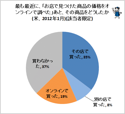 ↑ 最も最近に、「お店で見つけた商品の価格をオンラインで調べた」あと、その商品をどうしたか(米、2012年1月)(該当者限定)