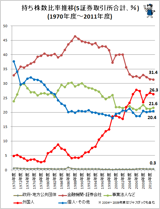 ↑ 持ち株数比率推移(5証券取引所合計、％)