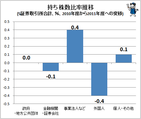 ↑ 持ち株数比率推移(5証券取引所合計、%、2010年度から2011年度への変移)
