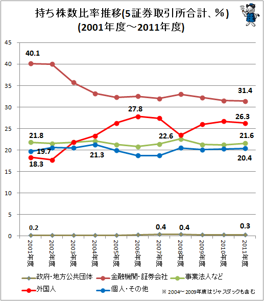 ↑ 持ち株数比率推移(5証券取引所合計、％)(2001年度-2011年度)