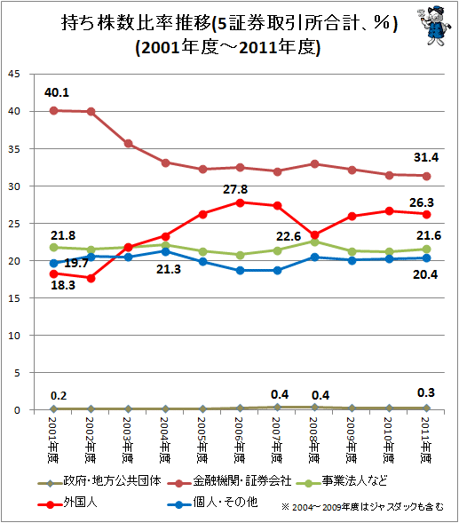 ↑ 持ち株数比率推移(5証券取引所合計、%)(2001年度-2011年度)