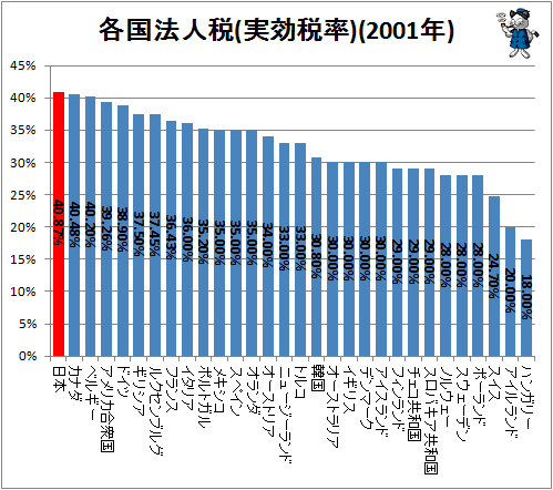 ↑ 各国法人税(実効税率)(2001年)