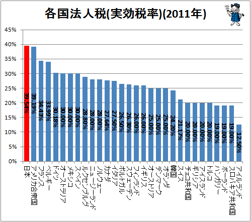 ↑ 各国法人税(実効税率)(2011年)