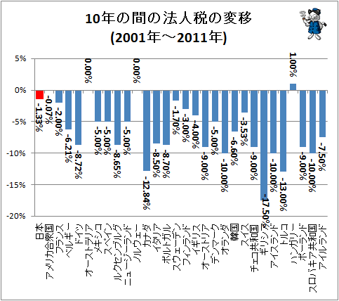 ↑ 10年の間の法人税の変移(2001年-2011年)