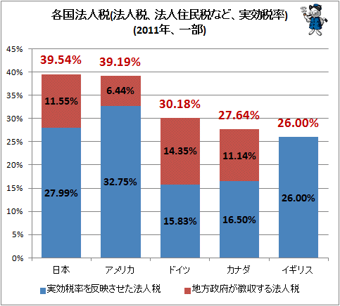 ↑ 各国法人税(法人税、法人住民税など、実効税率)(2011年、一部)