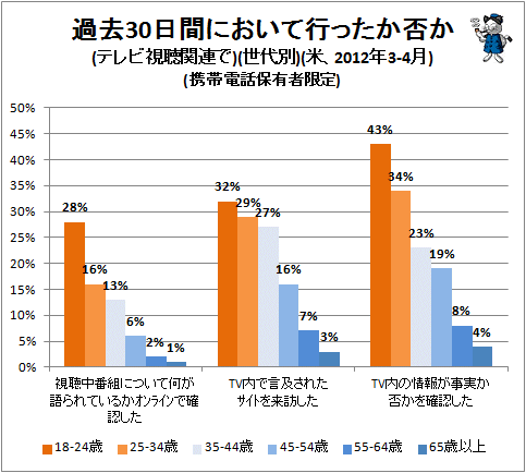 ↑ 過去30日間において行ったか否か(テレビ視聴関連で)(世代別)(米、2012年3-4月)(携帯電話保有者限定)