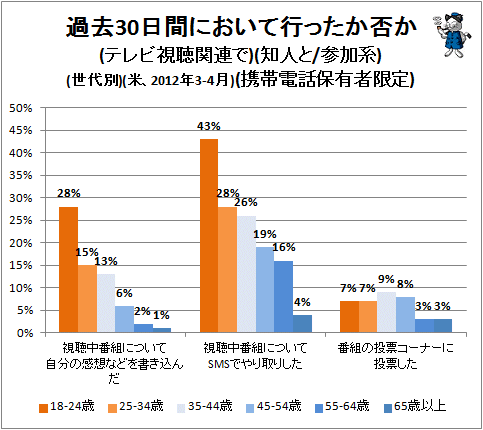 ↑ 過去30日間において行ったか否か(テレビ視聴関連で)(知人と/参加系)(世代別)(米、2012年3-4月)(携帯電話保有者限定)