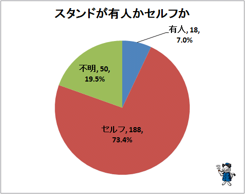 ↑ スタンドが有人かセルフか
