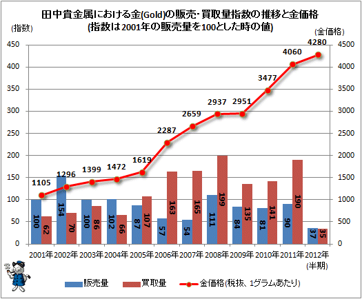 ↑ 田中貴金属における金(ゴールド)の販売・買取量指数の推移と金価格(指数は2001年の販売量を100とした時の値)