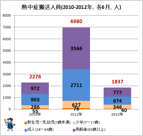 ↑ 熱中症搬送人員(2010-2012年、各6月、人)