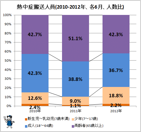 ↑ 熱中症搬送人員(2010-2012年、各6月、人数比)