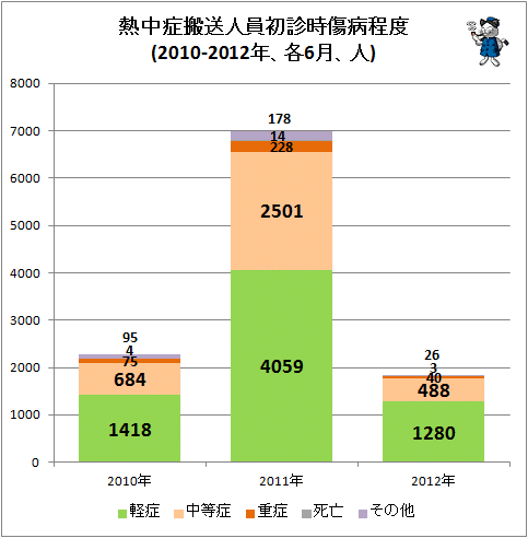 ↑ 熱中症搬送人員初診時傷病程度(2010-2012年、各6月、人)