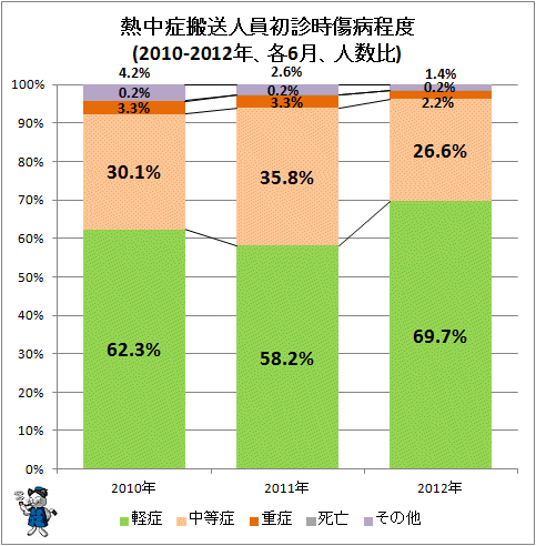↑ 熱中症搬送人員初診時傷病程度(2010-2012年、各6月、人数比)