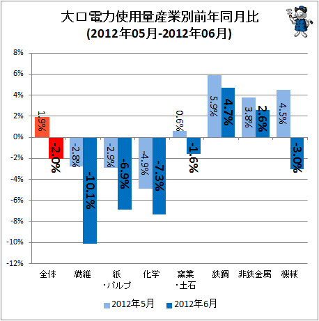 大口電力使用量産業別前年同月比(2012年05月-2012年06月)
