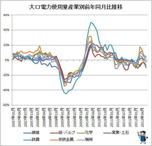 大口電力使用量産業別前年同月比推移