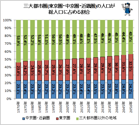 ↑ 三大都市圏(東京圏・中京圏・近畿圏)の人口が総人口に占める割合(比率積み上げグラフ)