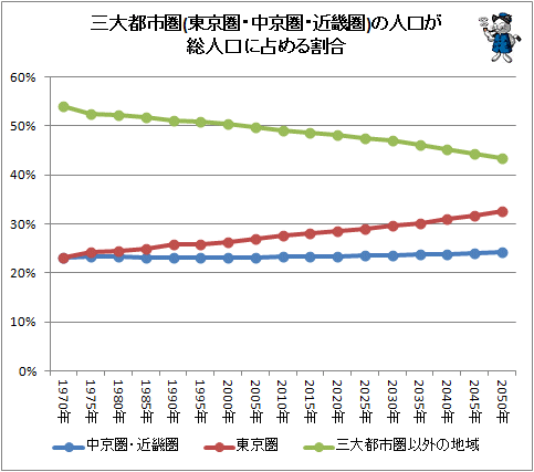 ↑ 三大都市圏(東京圏・中京圏・近畿圏)の人口が総人口に占める割合(単純折れ線グラフ)