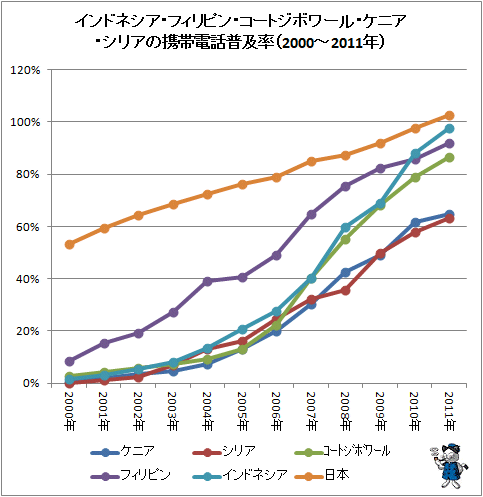 ↑ インドネシア・フィリピン・コートジボワール・ケニア・シリアの携帯電話普及率(2000-2011年)