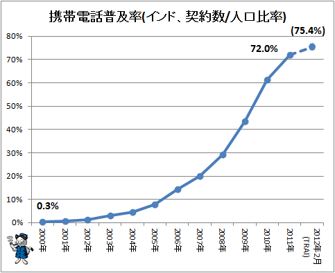 ↑ 携帯電話普及率(インド、契約数/人口比率)