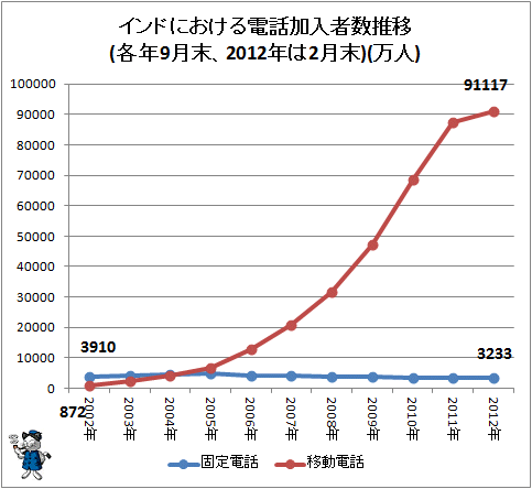 ↑ インドにおける電話加入者数推移(各年9月末、2012年は2月末)(万人)