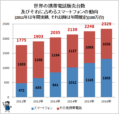 ↑ 世界の携帯電話販売台数及びそれに占めるスマートフォンの動向(2011年は年間実績、それ以降は年間推定)(100万台)