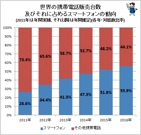 ↑ 世界の携帯電話販売台数及びそれに占めるスマートフォンの動向(2011年は年間実績、それ以降は年間推定)(各年・対総数比率)