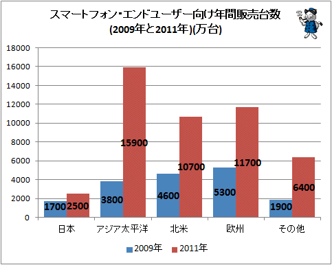 ↑ スマートフォン・エンドユーザー向け年間販売台数(2009年と2011年)(万台)