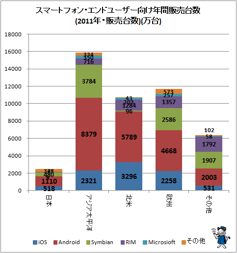 ↑ スマートフォン・エンドユーザー向け年間販売台数(2011年・販売台数)(万台)