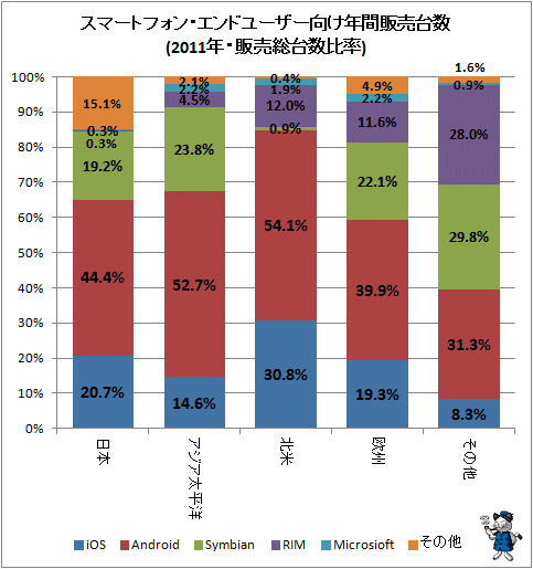 ↑ スマートフォン・エンドユーザー向け年間販売台数(2011年・販売総台数比率)