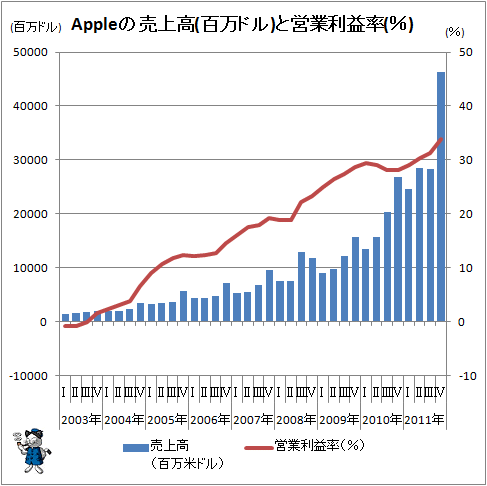 ↑ Appleの売上高(百万ドル)と営業利益率(％)
