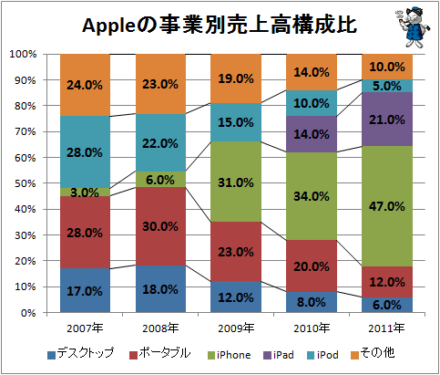 ↑ Appleの事業別売上高構成比