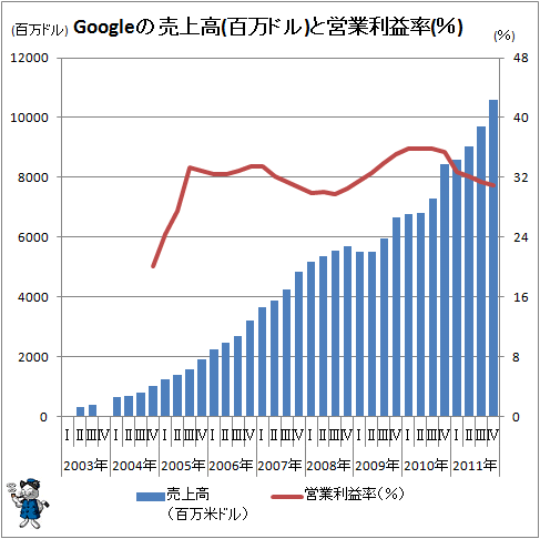 ↑ Googleの売上高(百万ドル)と営業利益率(％)