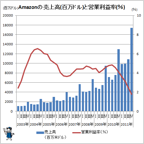 ↑ Amazonの売上高(百万ドル)と営業利益率(%)