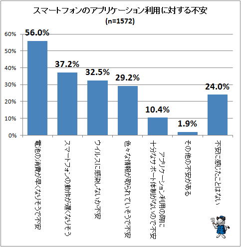 ↑ スマートフォンのアプリケーション利用に対する不安(n=1572)
