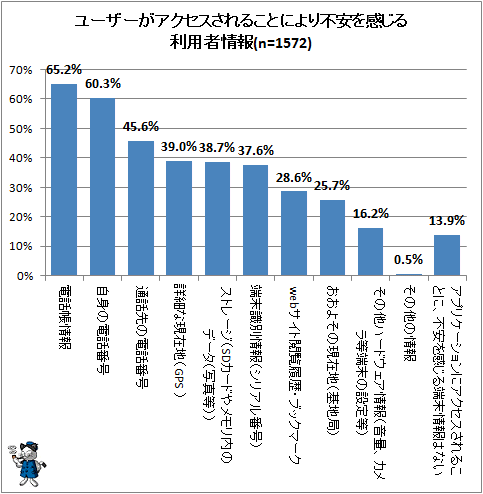 ↑ ユーザーがアクセスされることにより不安を感じる利用者情報(n=1572)