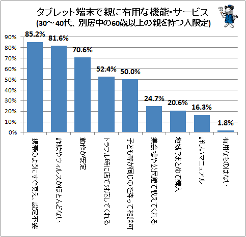 ↑ タブレット端末で親に有用な機能・サービス(30-40代、別居中の60歳以上の親を持つ人限定)