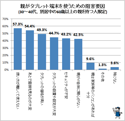 ↑ 親がタブレット端末を使うための阻害要因(30-40代、別居中の60歳以上の親を持つ人限定)
