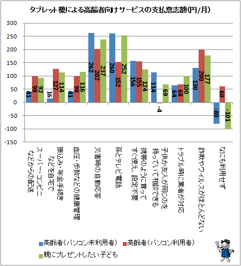 ↑ タブレット機による高齢者向けサービスの支払意志額（円/月）