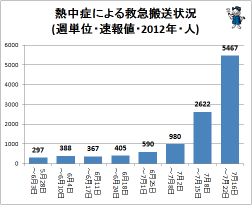 ↑ 熱中症による救急搬送状況(週単位・速報値・2012年・人)