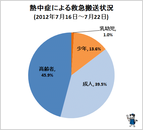 ↑ 熱中症による救急搬送状況(2012年7月16日-7月22日)