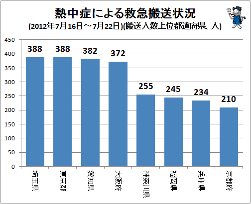 ↑ 熱中症による救急搬送状況(2012年7月16日-7月22日)(搬送人数上位都道府県、人)
